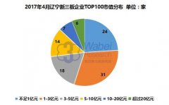 2017年遼寧新三板企業市值TOP100